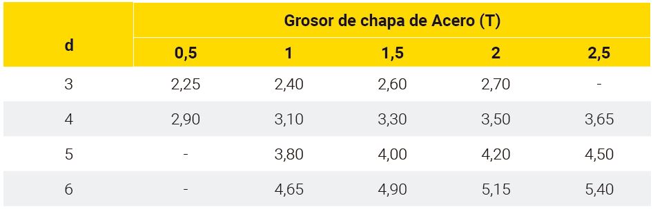 dimensiones agujeros chapa fina acero FASTITE 2000