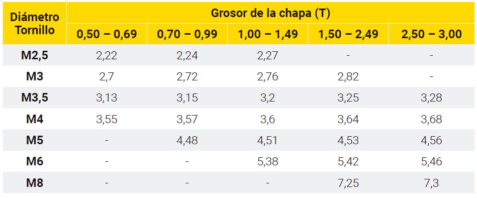 dimensiones agujeros chapa fina acero FASTITE 2000