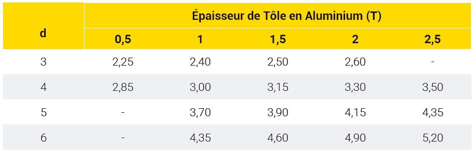 diametre du trou sur tôle fine d'aluminium FASTITE 2000